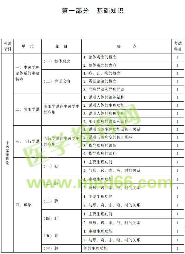 2017年中西醫(yī)結合骨傷科專業(yè)考試大綱（中級）免費下載