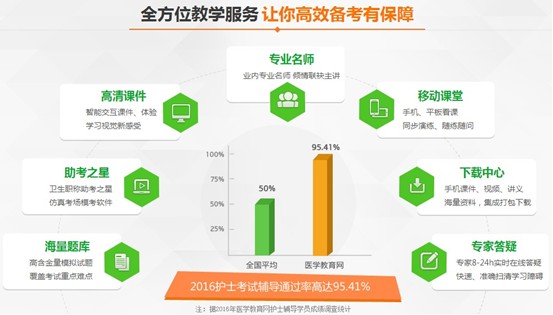 2017年通化市國家護士資格講座視頻輔導培訓班招生報名中