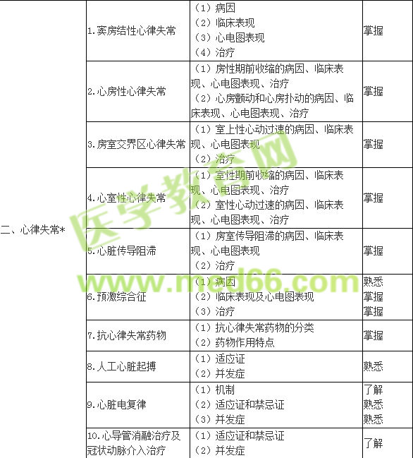 2017年內(nèi)科主治醫(yī)師考試大綱-專業(yè)知識(shí)