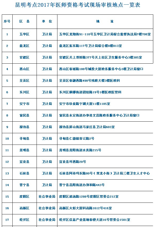 云南昆明市2017醫(yī)師資格考試報(bào)名現(xiàn)場審核工作公告