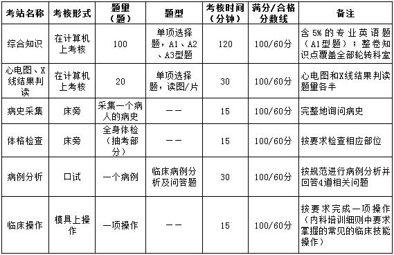 上海市住院醫(yī)師規(guī)范化培訓結業(yè)綜合考核內科考核要求