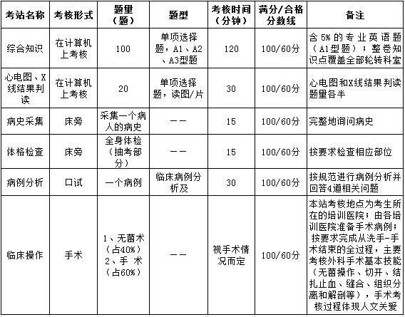 上海市住院醫(yī)師規(guī)范化培訓結業(yè)綜合考核要求（外科）