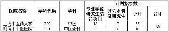 2017年上海市中醫(yī)醫(yī)院培訓(xùn)基地各學(xué)科招錄計(jì)劃