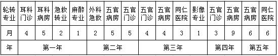 耳鼻咽喉科住院醫(yī)師規(guī)培期間的五年輪轉(zhuǎn)計(jì)劃