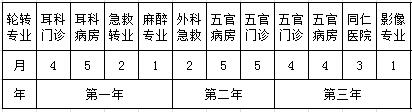 耳鼻咽喉科住院醫(yī)師規(guī)培輪轉(zhuǎn)期間第一階段專業(yè)培訓(xùn)內(nèi)容及考核安排