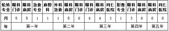 眼科住院醫(yī)師規(guī)范化培訓(xùn)五年輪轉(zhuǎn)計劃