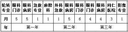 眼科住院醫(yī)師規(guī)培輪轉(zhuǎn)期間第一階段培訓(xùn)內(nèi)容及考核安排