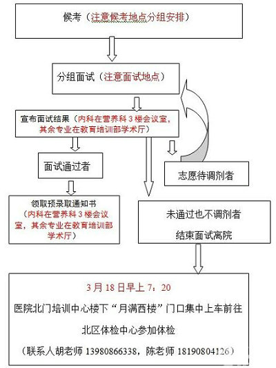 面試錄取流程