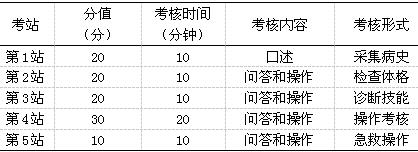 臨床技能考核內(nèi)容、形式 