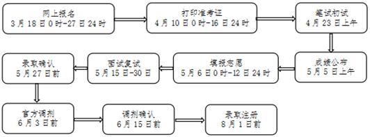 黃石市中心醫(yī)院2017年住院醫(yī)師規(guī)范化培訓(xùn)學(xué)員招生報(bào)名流程