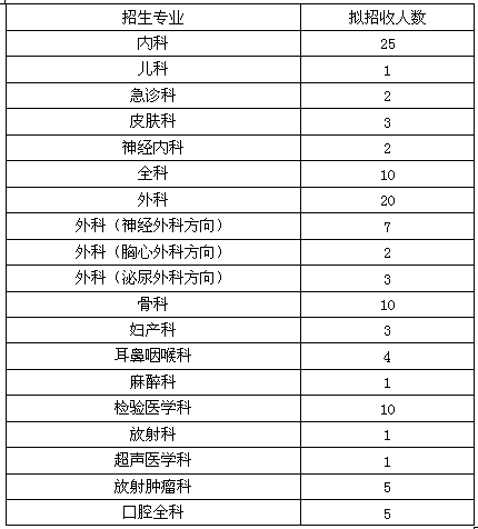 2017年柳州市工人醫(yī)院住院醫(yī)師規(guī)范化培訓(xùn)招收專業(yè)