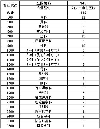 2017年汕頭市中心醫(yī)院住院醫(yī)師規(guī)范化培訓(xùn)學(xué)員招生計(jì)劃