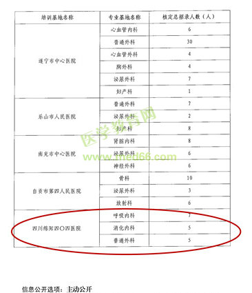 四川省?？漆t(yī)師規(guī)范化培訓(xùn)基地四川綿陽醫(yī)院新增三個(gè)