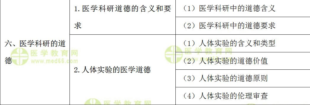 ?？漆t(yī)師規(guī)范化培訓(xùn)考試大綱---醫(yī)學(xué)倫理學(xué)