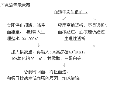 血液透析發(fā)生低血壓的應(yīng)急預(yù)案-護(hù)理實(shí)習(xí)生