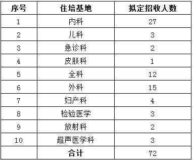 新疆2017年克拉瑪依市中心醫(yī)院住院醫(yī)師規(guī)范化培訓(xùn)學(xué)員招生計劃