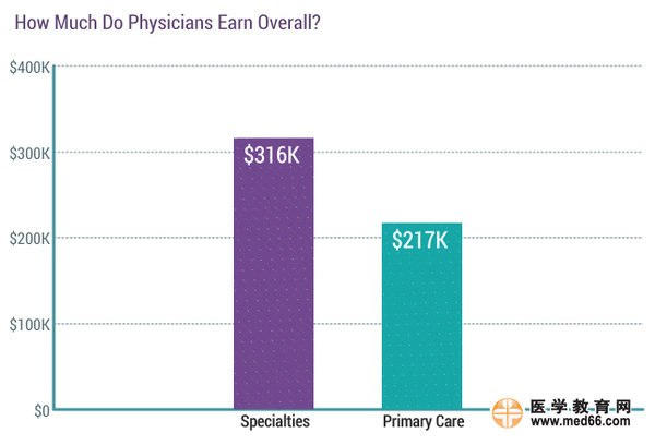 2017美國專科醫(yī)生收入排行榜