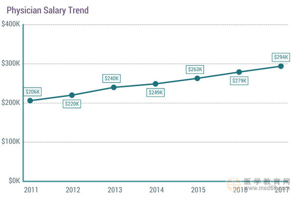 2017美國專科醫(yī)生收入排行榜