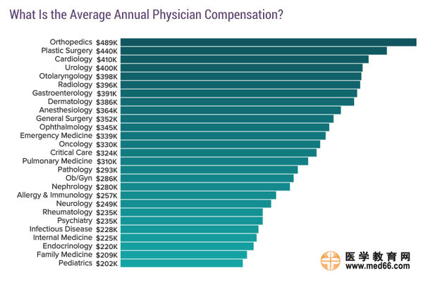 2017美國?？漆t(yī)生收入排行榜