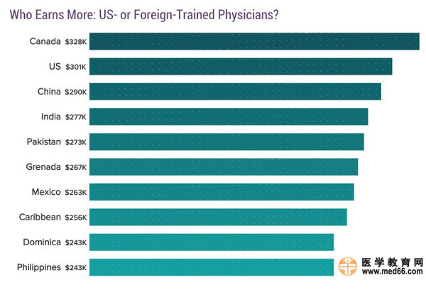2017美國?？漆t(yī)生收入排行榜