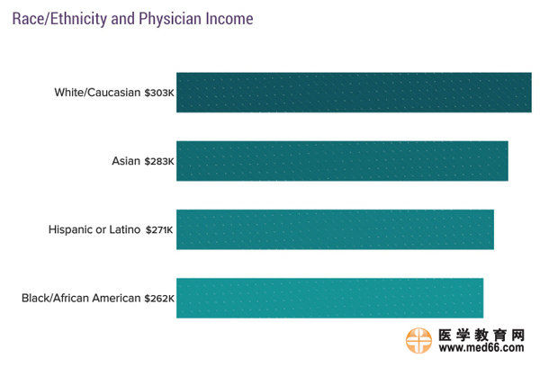 2017美國?？漆t(yī)生收入排行榜