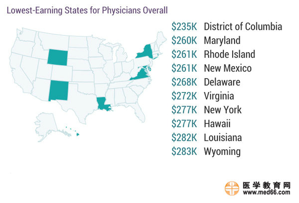 2017美國專科醫(yī)生收入排行榜