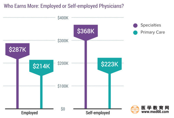 2017美國?？漆t(yī)生收入排行榜
