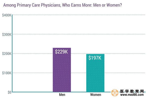 2017美國?？漆t(yī)生收入排行榜