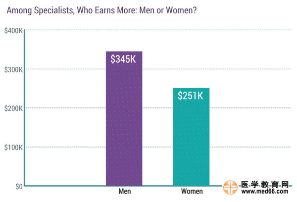 2017美國?？漆t(yī)生收入排行榜