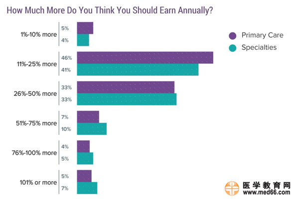 2017美國?？漆t(yī)生收入排行榜