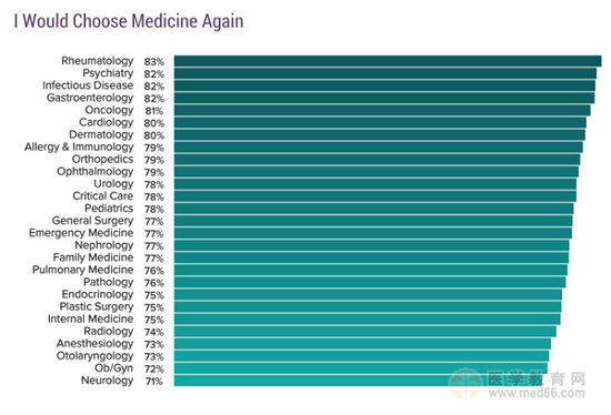 2017美國?？漆t(yī)生收入排行榜