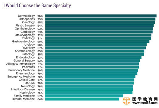 2017美國?？漆t(yī)生收入排行榜
