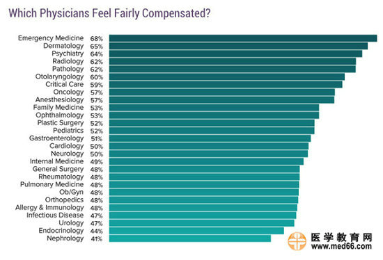 2017美國?？漆t(yī)生收入排行榜