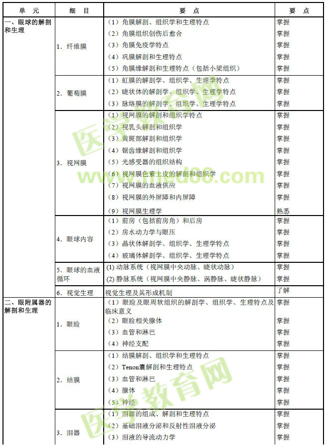 2017年眼科學(xué)主治醫(yī)師考試大綱-基礎(chǔ)知識(shí)