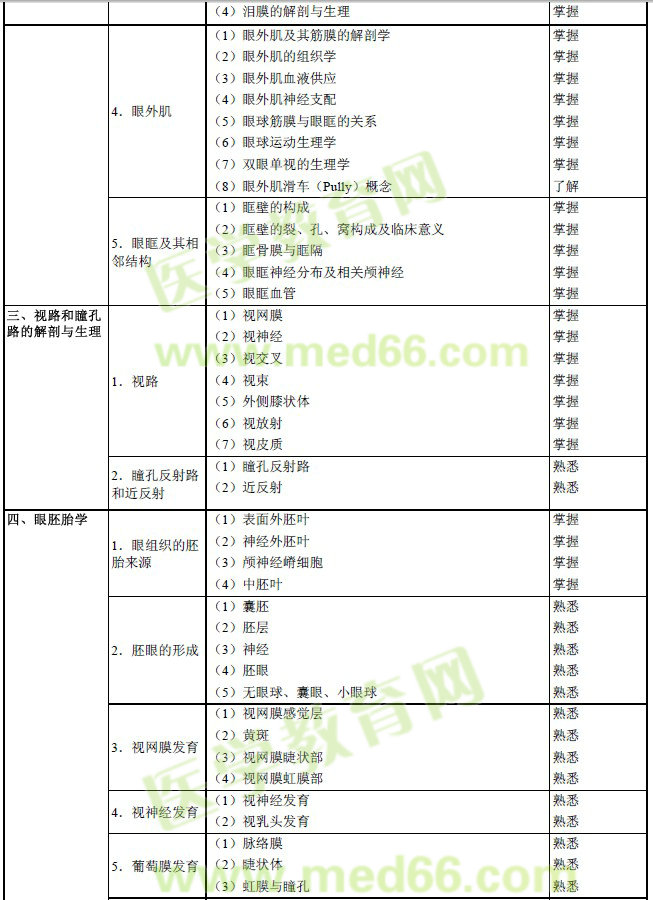 2017年眼科學(xué)主治醫(yī)師考試大綱-基礎(chǔ)知識(shí)