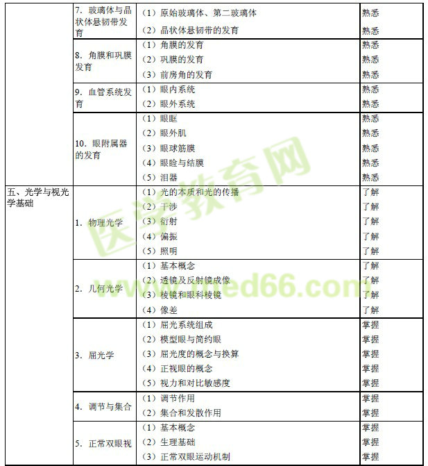 2017年眼科學(xué)主治醫(yī)師考試大綱-基礎(chǔ)知識(shí)