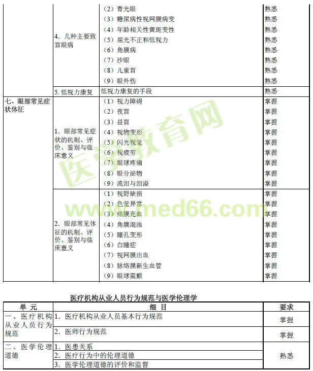 2017年眼科學(xué)主治醫(yī)師考試大綱-基礎(chǔ)知識(shí)