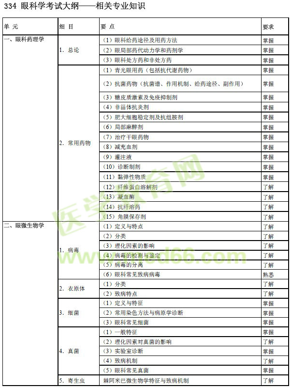 2017年眼科學(xué)主治醫(yī)師考試大綱-相關(guān)專業(yè)知識