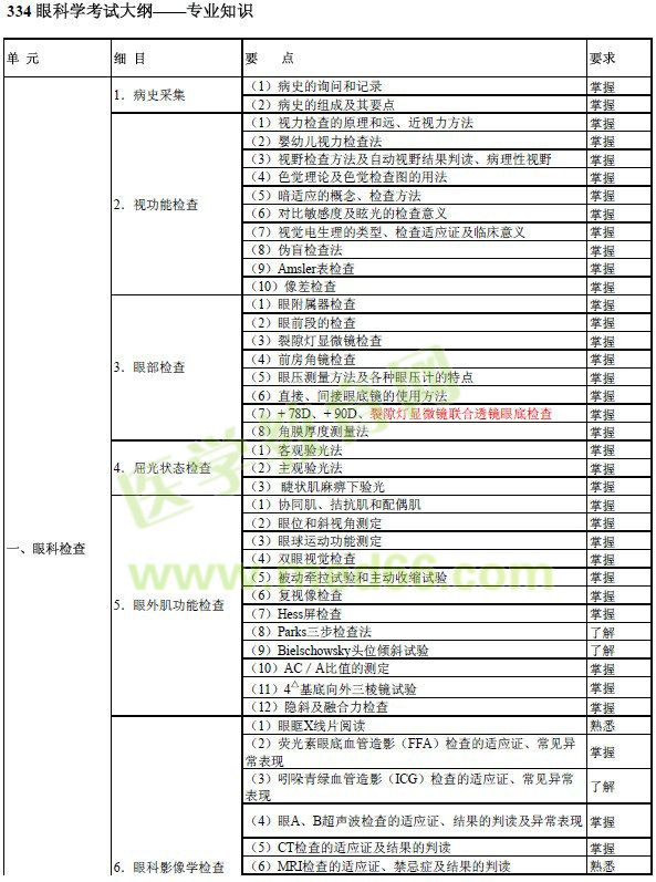 2017年眼科學(xué)主治醫(yī)師考試大綱-專業(yè)知識(shí)