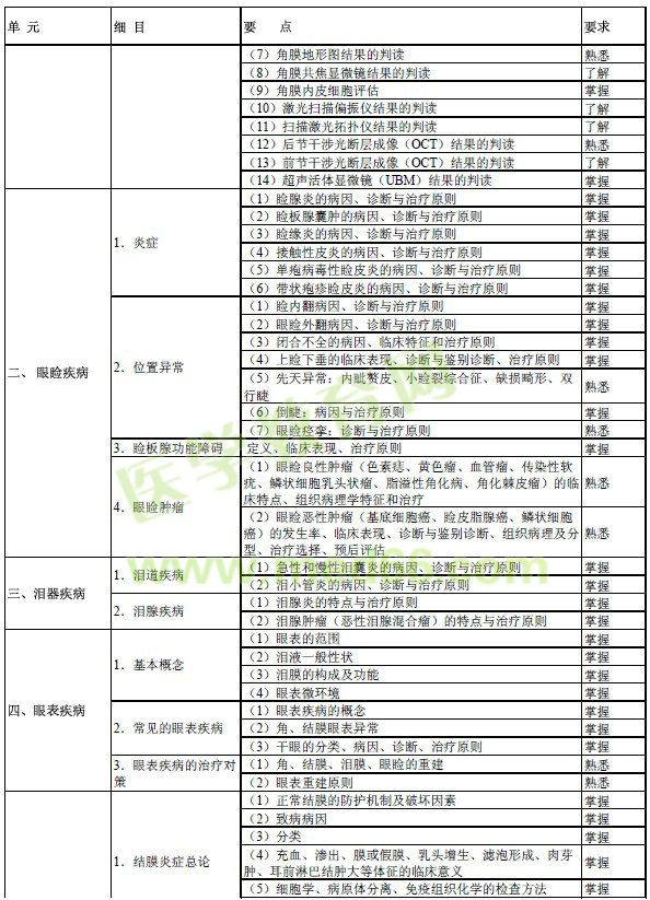 2017年眼科學(xué)主治醫(yī)師考試大綱-專業(yè)知識(shí)