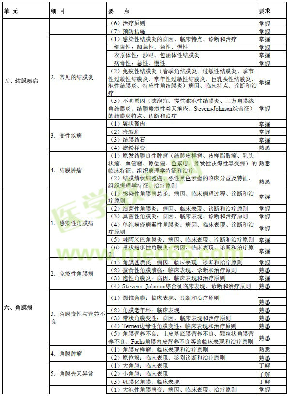 2017年眼科學(xué)主治醫(yī)師考試大綱-專業(yè)知識(shí)