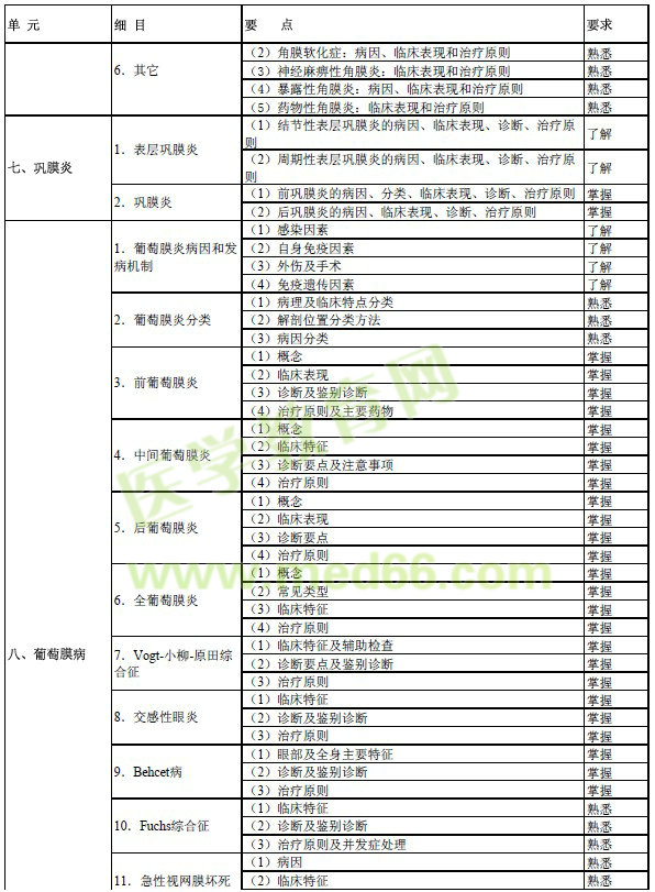 2017年眼科學(xué)主治醫(yī)師考試大綱-專業(yè)知識(shí)