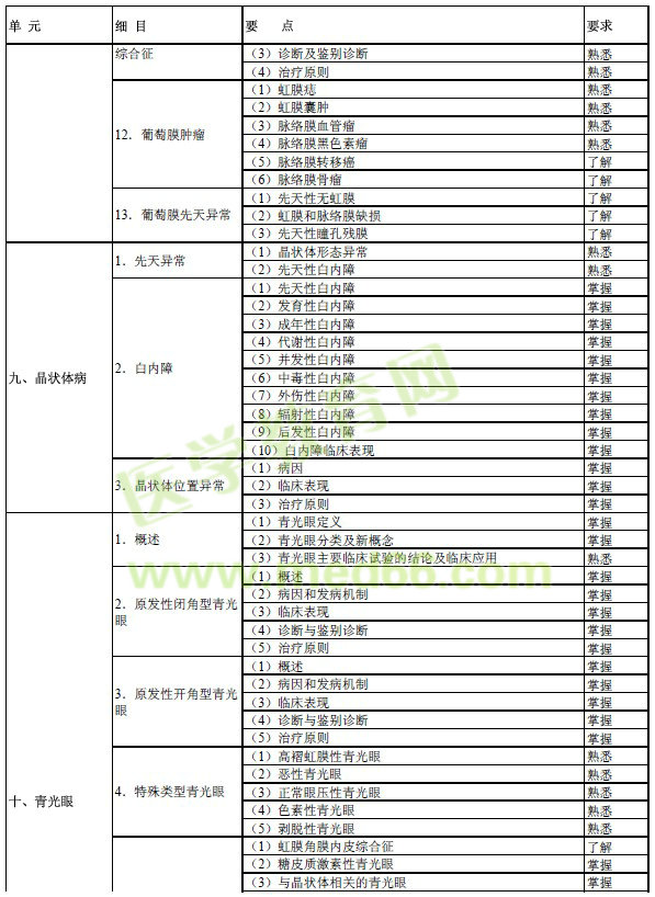 2017年眼科學(xué)主治醫(yī)師考試大綱-專業(yè)知識(shí)