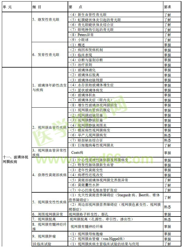 2017年眼科學(xué)主治醫(yī)師考試大綱-專業(yè)知識(shí)