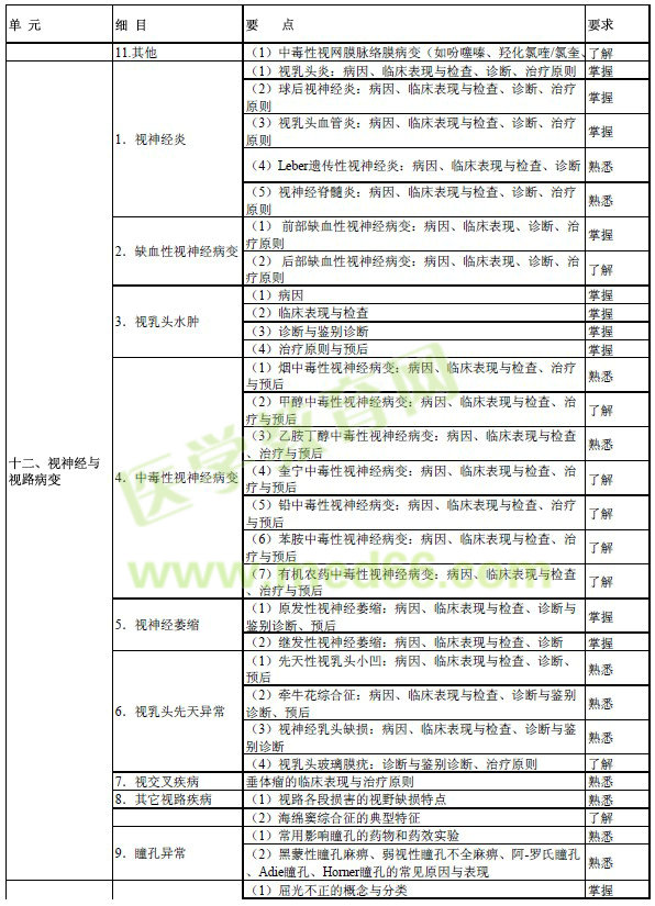 2017年眼科學(xué)主治醫(yī)師考試大綱-專業(yè)知識(shí)