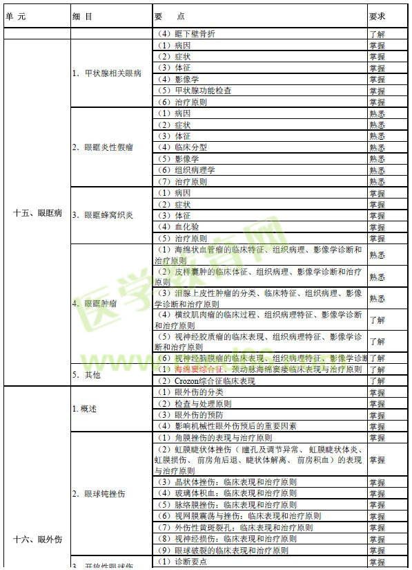 2017年眼科學(xué)主治醫(yī)師考試大綱-專業(yè)知識(shí)