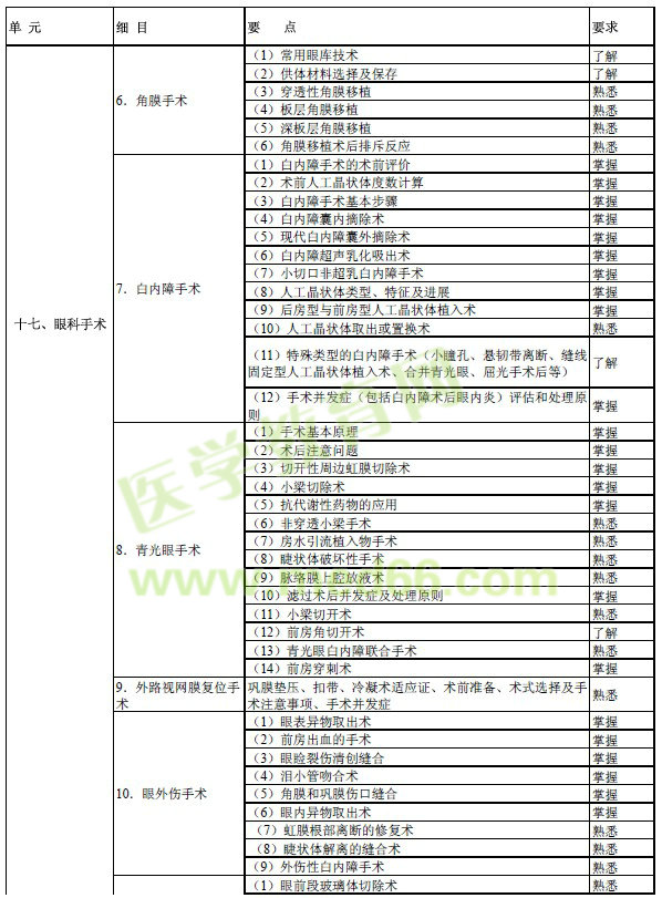 2017年眼科學(xué)主治醫(yī)師考試大綱-專業(yè)知識(shí)