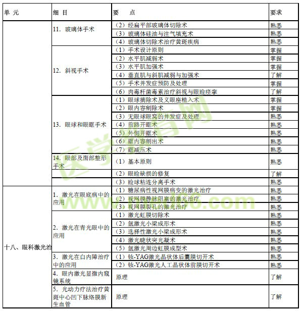 2017年眼科學(xué)主治醫(yī)師考試大綱-專業(yè)知識(shí)