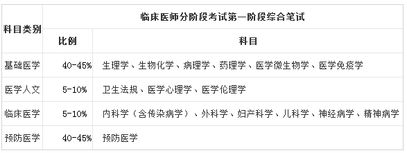 2017年臨床醫(yī)師分階段考試第一階段綜合筆試考試科目和比例