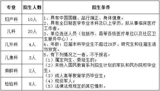 2017年贛州市婦幼保健院住院醫(yī)師規(guī)范化培訓(xùn)學(xué)員招生計(jì)劃